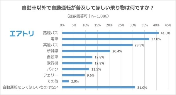 自動運転に乗ってみたい? 不安？ 期待するものは何? 自動になって欲しい乗り物は? 20代以上の約千名にエアトリがアンケート調査