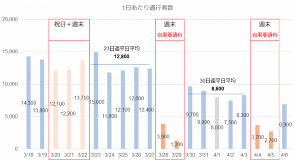 【新型コロナ関連】AI交通量調査自動化サービスが原宿の歩行者数を比較した結果、通常の10%まで激減　Intelligence Designが公開