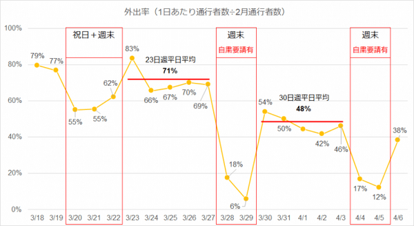 【新型コロナ関連】AI交通量調査自動化サービスが原宿の歩行者数を比較した結果、通常の10%まで激減　Intelligence Designが公開