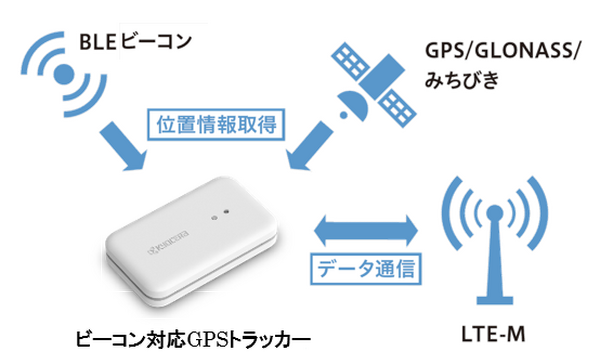 通学や通塾の児童みまもりやトラックの所在確認に　LPWAやBLE対応の屋内外向け「ビーコン対応GPSトラッカー」　京セラ