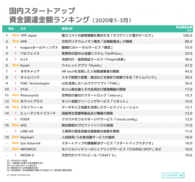 国内スタートアップ資金調達額ランキング　トップ企業はどこ?　フォースタートアップスが調査結果を発表