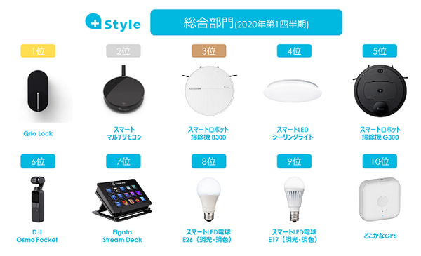 +StyleがIoT商品人気ランキングを発表　「家で楽しめるガジェット」の1位はあの小型ドローン　2020年第1四半期版