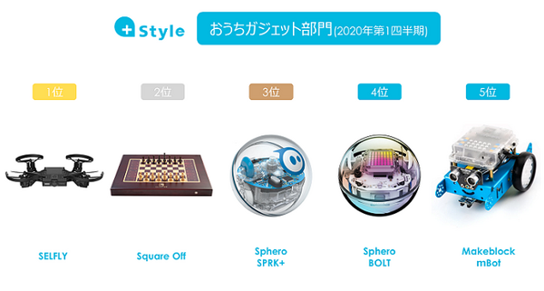 +StyleがIoT商品人気ランキングを発表　「家で楽しめるガジェット」の1位はあの小型ドローン　2020年第1四半期版
