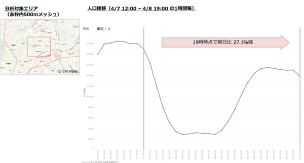 NTTドコモ「モバイル空間統計」で7都府県の人口変動分析データを公開  渋谷で27%減、横浜40%減、大阪・梅田35%減、あなたの街は