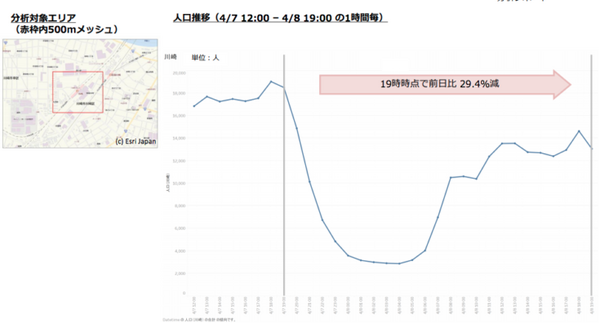 NTTドコモ「モバイル空間統計」で7都府県の人口変動分析データを公開  渋谷で27%減、横浜40%減、大阪・梅田35%減、あなたの街は