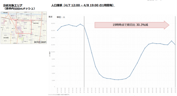 NTTドコモ「モバイル空間統計」で7都府県の人口変動分析データを公開  渋谷で27%減、横浜40%減、大阪・梅田35%減、あなたの街は