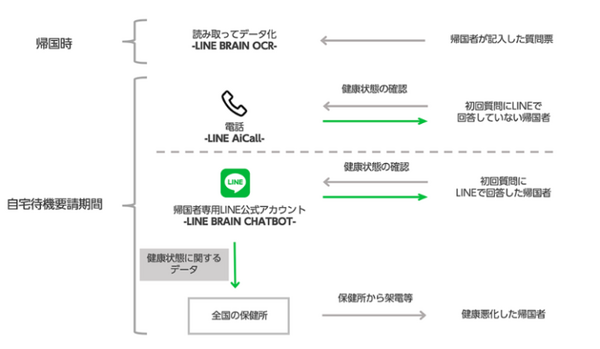 【新型コロナ対策】「LINE BRAIN」のAI技術やチャットボットを活用して保健所等の業務をサポート LINEが厚生労働省と委託契約を締結