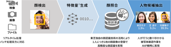 東芝デジタルソリューションズ、放送局やメディア向けに顔認識AI「カオメタ」サービスを提供　映像の本人確認やトラッキングに