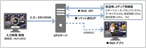 東芝デジタルソリューションズ、放送局やメディア向けに顔認識AI「カオメタ」サービスを提供　映像の本人確認やトラッキングに