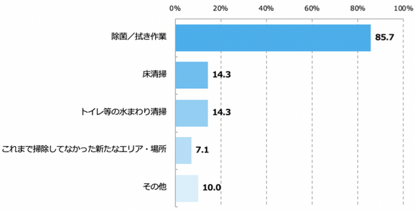 AI清掃ロボット「Whiz」と「施設清潔度診断サービス」を無償提供　生活インフラ6業種に　ソフトバンクロボティクス