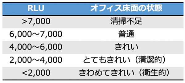 AI清掃ロボットは空間を漂う花粉や菌の除去にも有効か? 「Whiz」を使ってソフトバンクロボティクスと熊谷組が調査