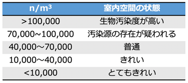 AI清掃ロボットは空間を漂う花粉や菌の除去にも有効か? 「Whiz」を使ってソフトバンクロボティクスと熊谷組が調査