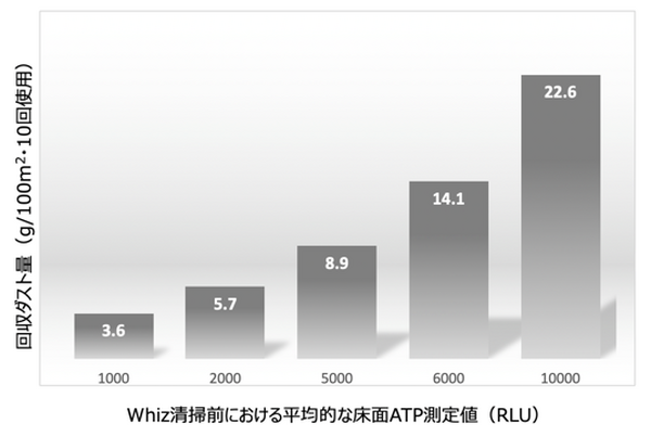 AI清掃ロボットは空間を漂う花粉や菌の除去にも有効か? 「Whiz」を使ってソフトバンクロボティクスと熊谷組が調査