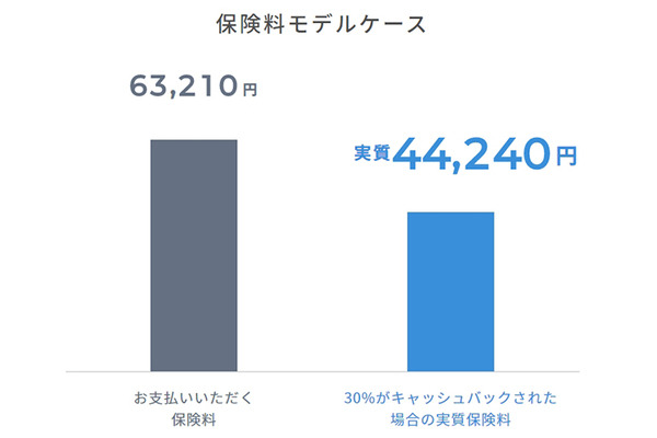 事故リスクが低いドライバーは保険料をキャッシュバック　ソニー損保「GOOD DRIVE」対応のソケット型ビーコンをACCESSが開発