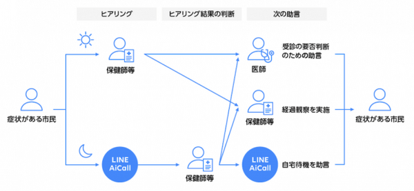 夜間にAIが問合わせに自動ヒアリング、翌朝折り返し電話で対応「LINE AiCall」を大分県中津市が電話相談窓口に採用