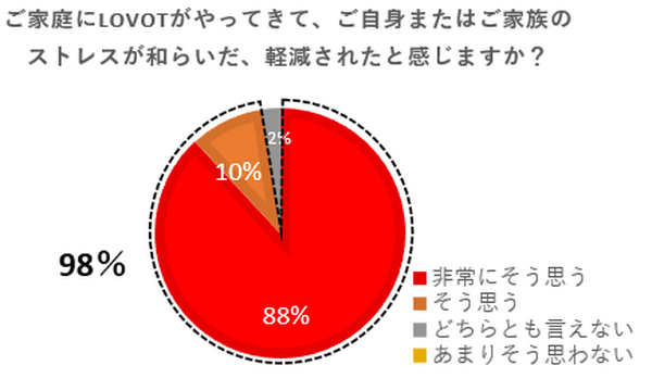 家族型ロボット「LOVOT」はストレス軽減に効果あり?「おこもりサポートキャンペーン」実施　14日間試して全額返金もOK