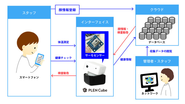 【感染症対策】AIアシスタント「PLEN Cube」が入室時に健康確認　顔認証・検温・問診機能を装備して発売へ