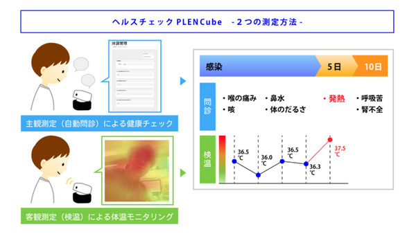 【感染症対策】AIアシスタント「PLEN Cube」が入室時に健康確認　顔認証・検温・問診機能を装備して発売へ