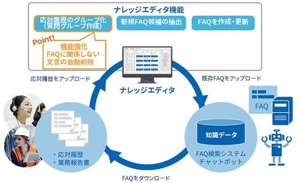 東芝AI「RECAIUS ナレッジ」シリーズの機能を強化　AIが会話FAQ作成を省力化、意思決定を支援