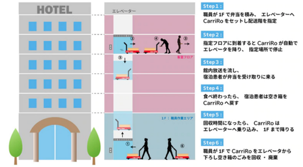 【新型コロナ対策】宿泊感染者の食事やアメニティ類を無人運搬車が客室フロアに運ぶ　ZMPが「CarriRo AD」を活用