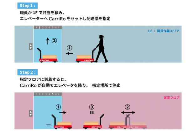 【新型コロナ対策】宿泊感染者の食事やアメニティ類を無人運搬車が客室フロアに運ぶ　ZMPが「CarriRo AD」を活用