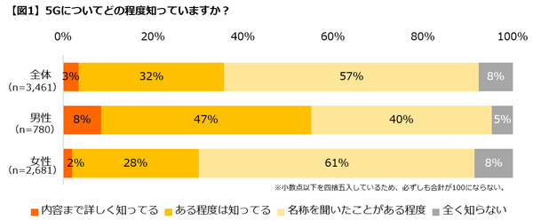 5Gに関する意識調査の結果「35%が知っている」「半数以上4G・LTEに不満」「健康面が心配」などが明らかに　Insight Tech
