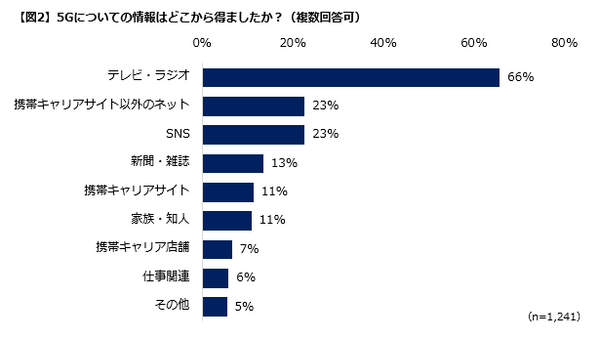 5Gに関する意識調査の結果「35%が知っている」「半数以上4G・LTEに不満」「健康面が心配」などが明らかに　Insight Tech