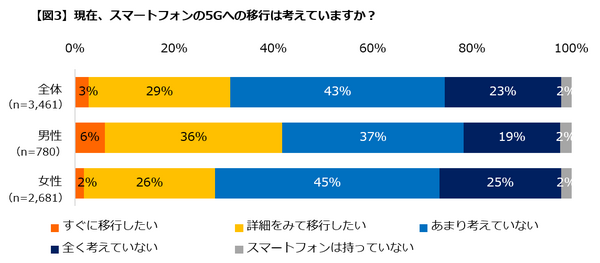5Gに関する意識調査の結果「35%が知っている」「半数以上4G・LTEに不満」「健康面が心配」などが明らかに　Insight Tech