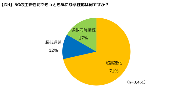 5Gに関する意識調査の結果「35%が知っている」「半数以上4G・LTEに不満」「健康面が心配」などが明らかに　Insight Tech
