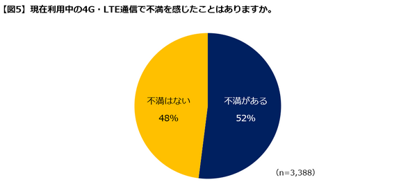 5Gに関する意識調査の結果「35%が知っている」「半数以上4G・LTEに不満」「健康面が心配」などが明らかに　Insight Tech