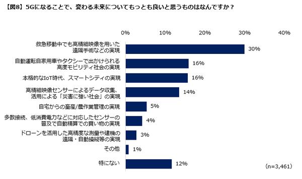 5Gに関する意識調査の結果「35%が知っている」「半数以上4G・LTEに不満」「健康面が心配」などが明らかに　Insight Tech