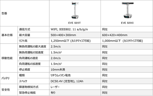 倉庫内の入荷から出荷までの自動化ソリューション発表　ギークプラス自動搬送ロボット「EVE S20T」「EVE S20C」