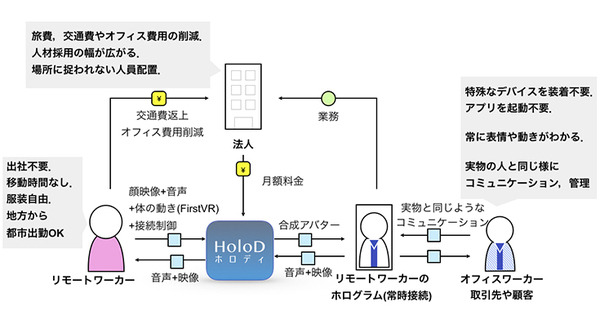 【未来感】リモートワーカーが隣にいる存在感！映像や動きを投影する「HoloD」(ホロディ)をH2Lが発表　テレワークを円滑に