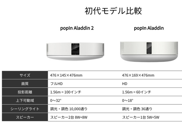 プロジェクター付きシーリングライトの新モデル「popIn Aladdin 2」発表　小さい部屋でも大画面投影　音響と調光も強化