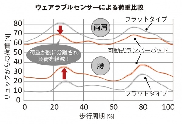 肩の負荷を約15％、衣類の摩耗を94％軽減、背中の蒸れも解消するビジネスリュック「EVL-3.5LP」をエースが発表　そのしくみは