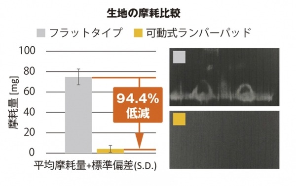 肩の負荷を約15％、衣類の摩耗を94％軽減、背中の蒸れも解消するビジネスリュック「EVL-3.5LP」をエースが発表　そのしくみは