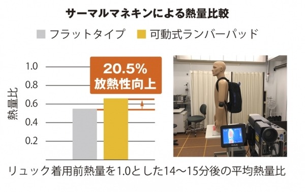 肩の負荷を約15％、衣類の摩耗を94％軽減、背中の蒸れも解消するビジネスリュック「EVL-3.5LP」をエースが発表　そのしくみは