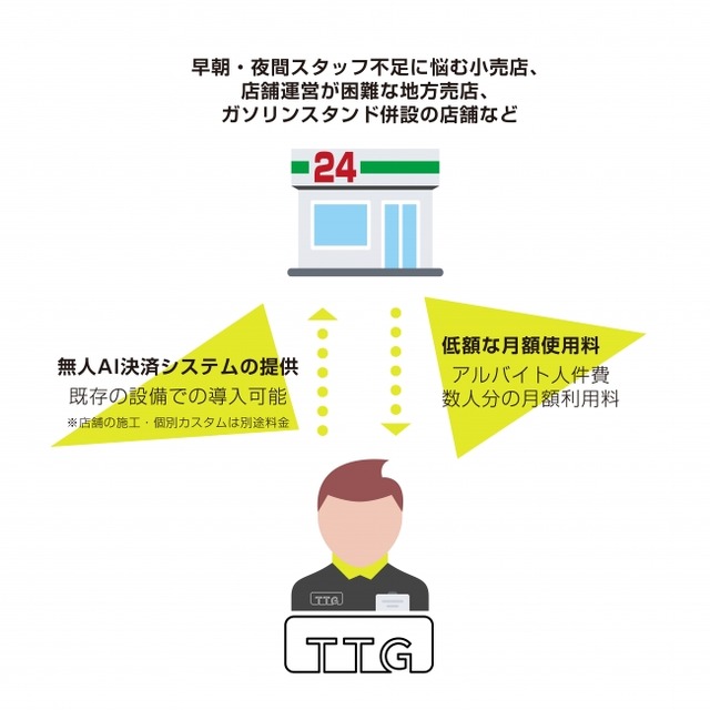 【動画】高輪ゲートウェイ駅の無人AI決済店舗「TOUCH TO GO」開店1ヶ月「認識成功率90％超」達成　月額サブスク展開を視野に