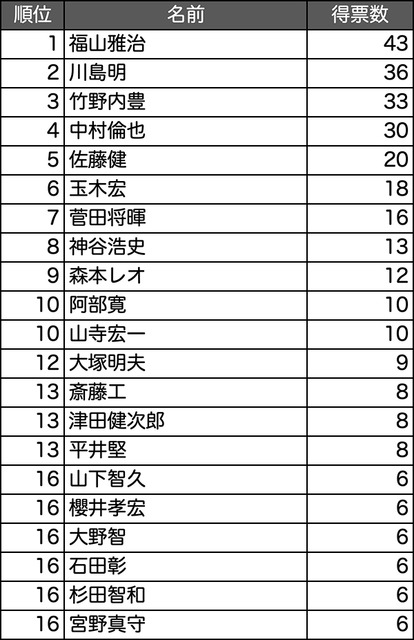 「声が好きな有名人ランキング2020」をコエステが発表　男性トップは福山雅治さん、女性トップは
