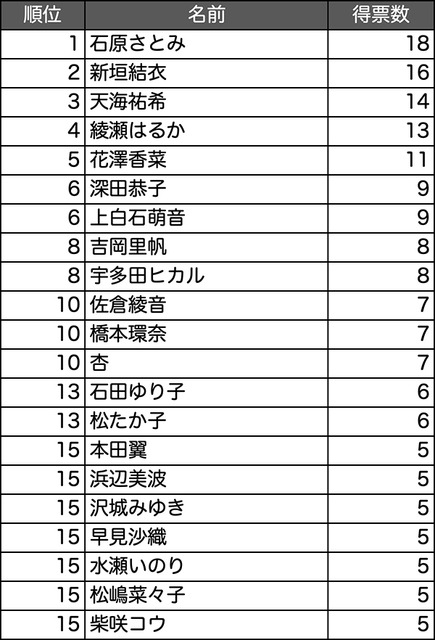 「声が好きな有名人ランキング2020」をコエステが発表　男性トップは福山雅治さん、女性トップは