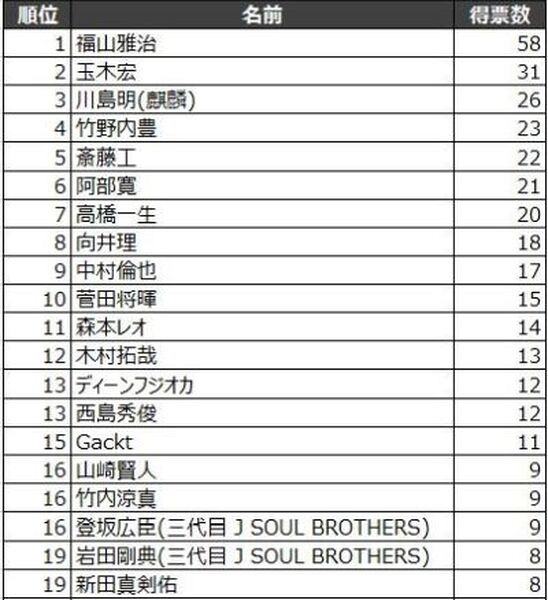 「声が好きな有名人ランキング2020」をコエステが発表　男性トップは福山雅治さん、女性トップは