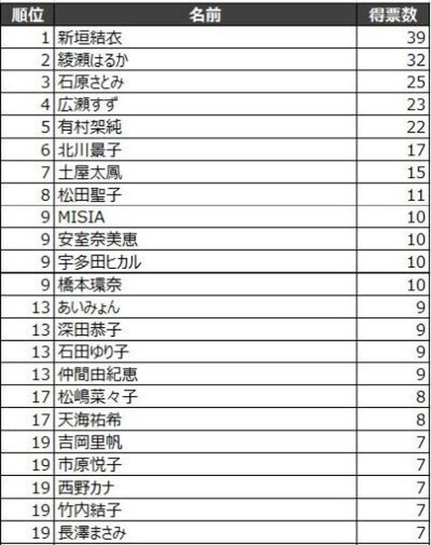 「声が好きな有名人ランキング2020」をコエステが発表　男性トップは福山雅治さん、女性トップは
