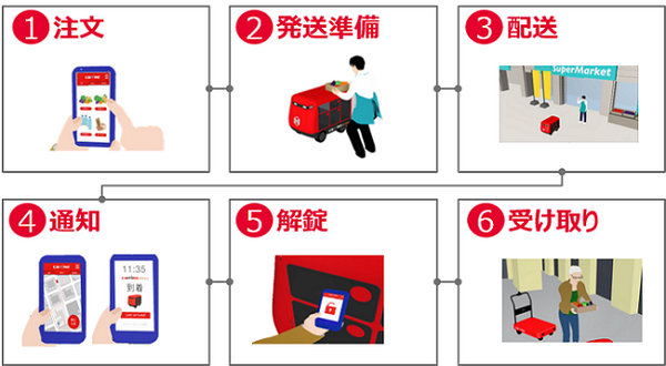 無人宅配ロボット「デリロ」実用化にむけ、都心部モデル地区で公道を含めた自動運転の実証実験を提案　ZMP