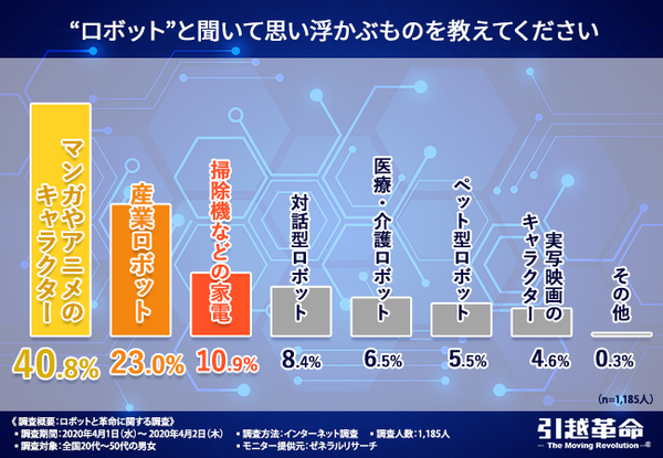引越革命が「ロボットと革命に関する調査」を実施「ロボットと聞いて思い浮かぶのは?」「生活の中にロボットはいる?」