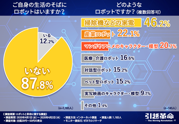 引越革命が「ロボットと革命に関する調査」を実施「ロボットと聞いて思い浮かぶのは?」「生活の中にロボットはいる?」