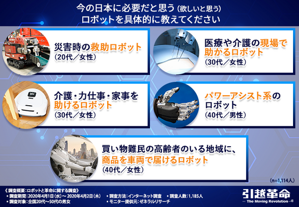 引越革命が「ロボットと革命に関する調査」を実施「ロボットと聞いて思い浮かぶのは?」「生活の中にロボットはいる?」