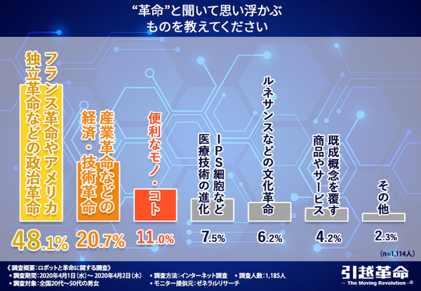 引越革命が「ロボットと革命に関する調査」を実施「ロボットと聞いて思い浮かぶのは?」「生活の中にロボットはいる?」