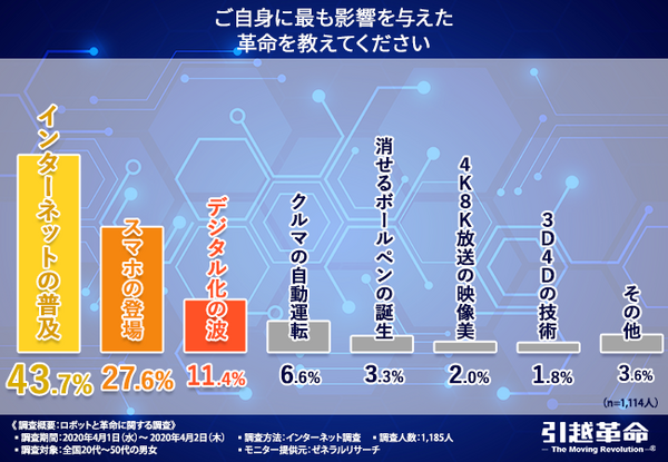 引越革命が「ロボットと革命に関する調査」を実施「ロボットと聞いて思い浮かぶのは?」「生活の中にロボットはいる?」
