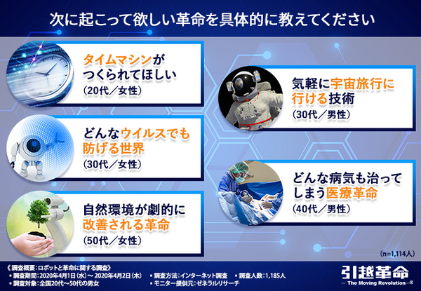 引越革命が「ロボットと革命に関する調査」を実施「ロボットと聞いて思い浮かぶのは?」「生活の中にロボットはいる?」