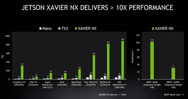 【速報】NVIDIA「Jetson Xavier NX」5月15日に発売　超小型のAIコンピュータボードの最新版　TX2の約15倍高速、価格は45,900円